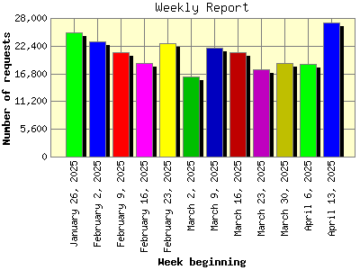 Weekly Report: Number of requests by Week beginning.